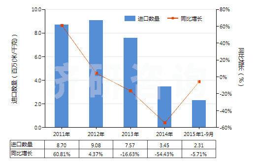 2011-2015年9月中國(guó)聚酯短纖＜85%主要或僅與化纖長(zhǎng)絲混紡布(HS55151200)進(jìn)口量及增速統(tǒng)計(jì)
